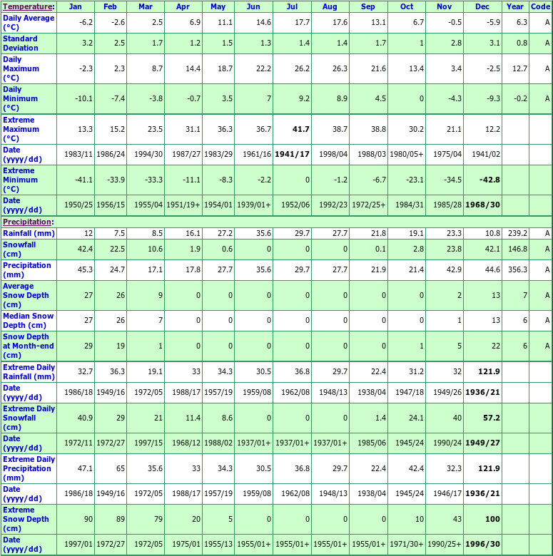 Princeton A Climate Data Chart